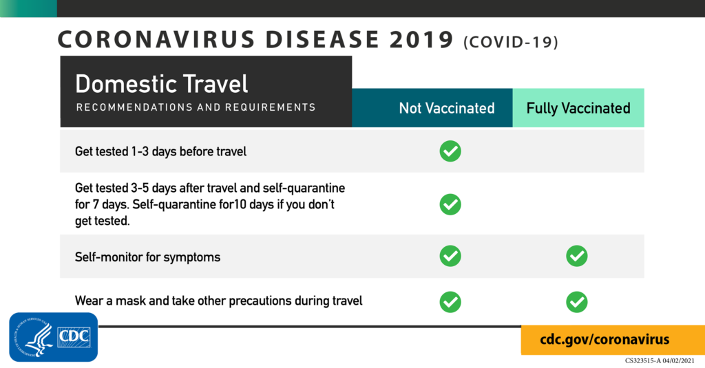 A graphic which represents the information documented below for vaccinated travelers vs non vaccinated travelers. This chart says for vaccinated travelers they need to do two things: #1 Self Monitor for Symptoms #2 Wear a mask and take other precautions during travel.