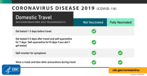 A graphic which represents the information documented below for vaccinated travelers vs non vaccinated travelers. If you are non vaccinated, you should take the standard precautions of self monitoring for symptoms and wear a mask (over your nose) with precautions during travel. The two other things you are required, #1 Get Test 1-3 days before travel #2 Get Tested 3-5 days after travel or choose to self quarantine for 10 days if you prefer not to test. 